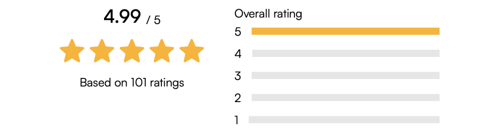 Henry Fall receives a 5-star rating on the Skillest App for his golf lessons and online swing analysis.